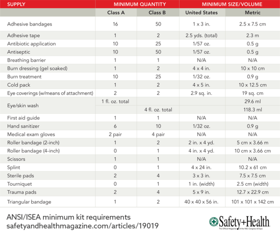 ANSI/ISEA Minimum Kit Requirements