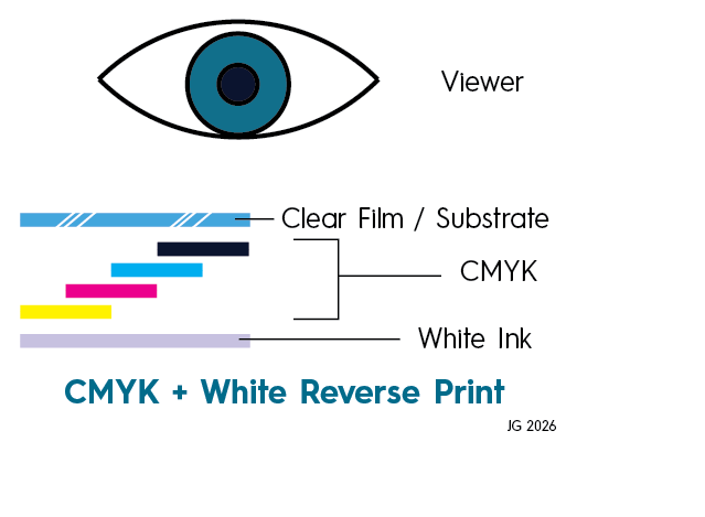 Reverse Print Diagram: Viewer / Clear Film or Substrate / CMYK / White Ink