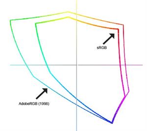 Adobe RGB vs sRGB Adobe RGB vs sRGB