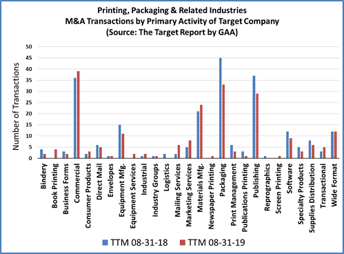 Printing Industry Merger and Acquisition Transaction Activity 