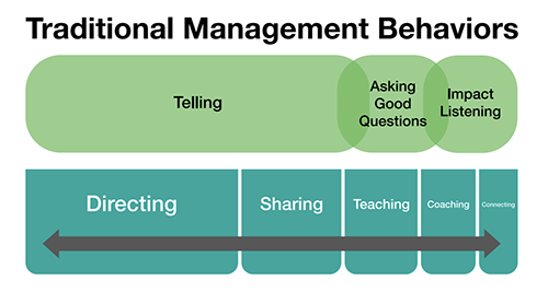 Traditional Management Behaviors