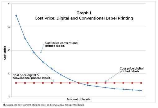 Digital vs. Conventional Label Printing Cost