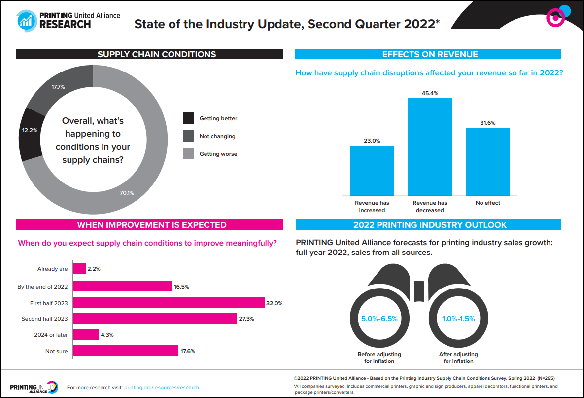 2022 State of Industry, Second Quarter