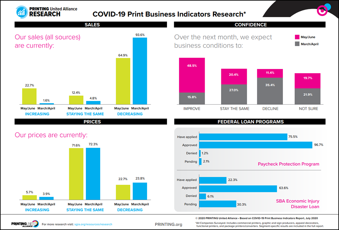 COVID-19 Print Business Indicators Research July 2020