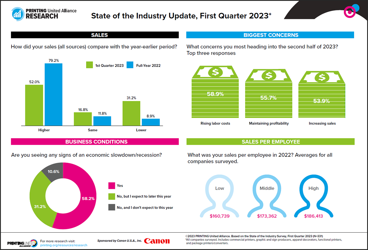State of the Industry Update, First Quarter 2023